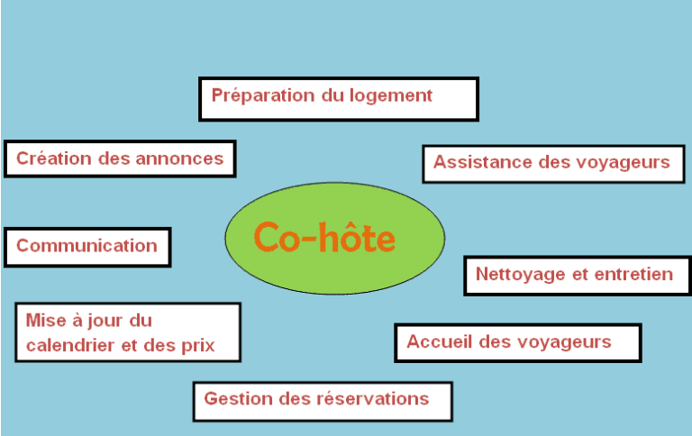 Comment devenir co-hôte Airbnb ? 7 questions Devenir Co-Hôte Airbnb