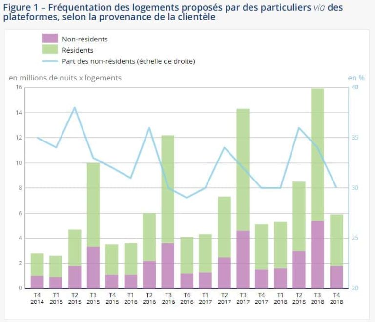 La location saisonnière en vaut-elle vraiment la peine ? Est-ce que la location saisonnière est vraiment rentable ?